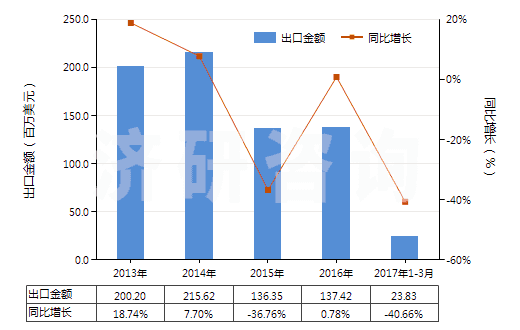 2013-2017年3月中國聚丙烯酰胺(HS39069010)出口總額及增速統(tǒng)計(jì)